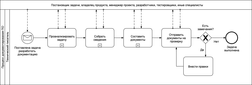 Блок-схема процесса документирования ПО
