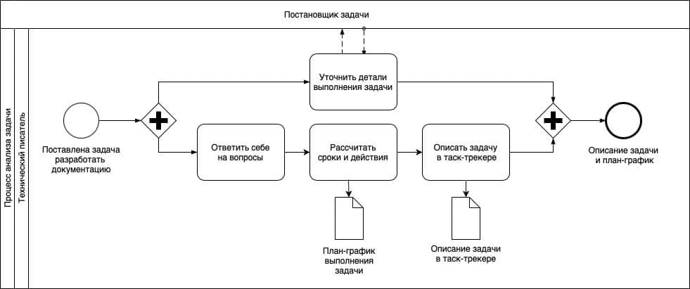 Блок-схема процесса анализа задачи