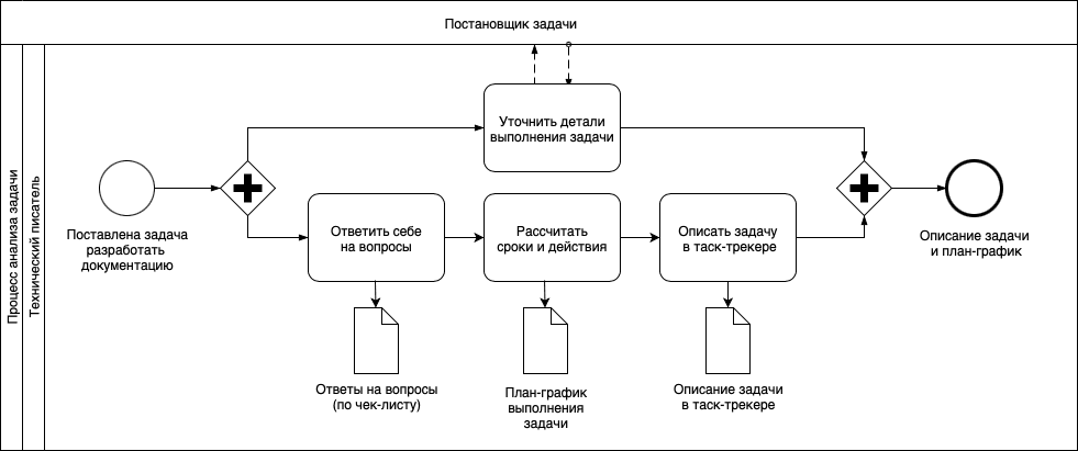 Схема процесса документирования ПО